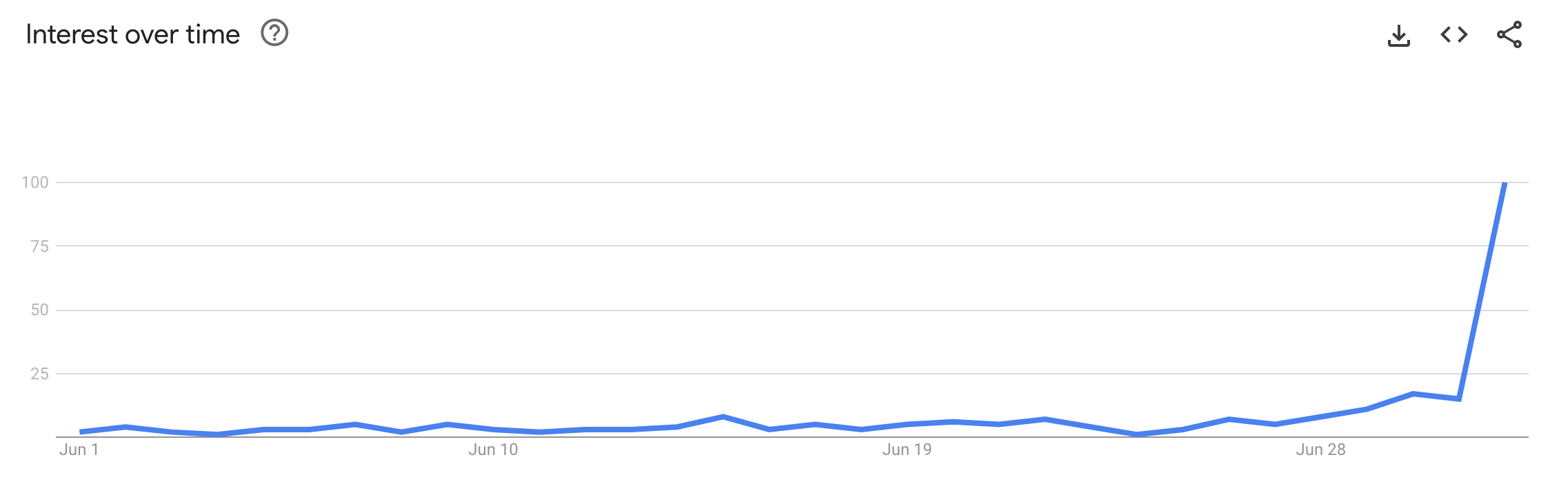 google trends showing how 'wet bulb' has exploded