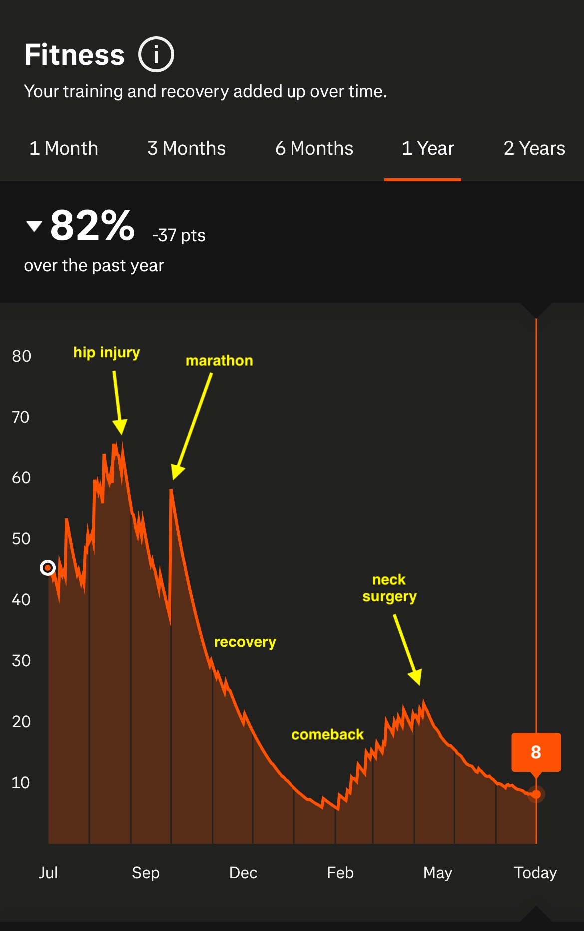 a graph from Stava showing my declining fitness
